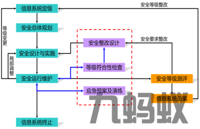 信息系統安全等級保護測評與運行維護服務的深度協同